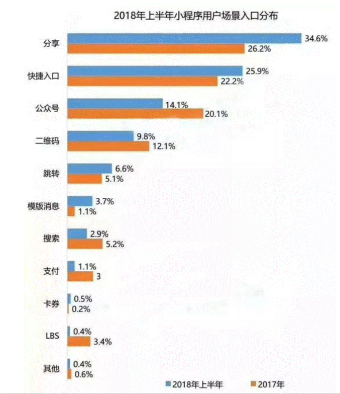 clip_image008.gif 小程序运营的3大场景和5大推广方式